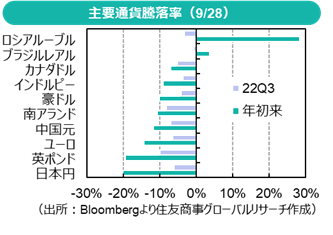 主要通貨騰落率（9/28）（出所：Bloombergより住友商事グローバルリサーチ作成）