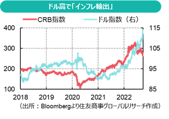ドル高で「インフレ輸出」（出所：Bloombergより住友商事グローバルリサーチ作成）