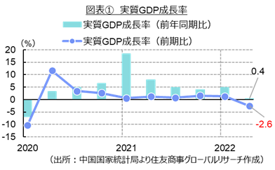 図表①　実質GDP成長率（出所：中国国家統計局より住友商事グローバルリサーチ作成）