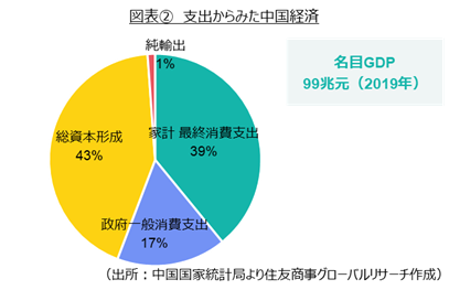 図表②　支出からみた中国経済（出所：中国国家統計局より住友商事グローバルリサーチ作成）