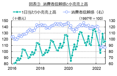 図表③　消費者信頼感と小売売上高（出所：中国国家統計局より住友商事グローバルリサーチ作成）