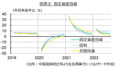 図表④　固定資産投資（出所：中国国家統計局より住友商事グローバルリサーチ作成）