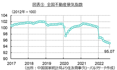 図表⑤　全国不動産景気指数（出所：中国国家統計局より住友商事グローバルリサーチ作成）