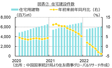 図表⑦　住宅建設件数（出所：中国国家統計局より住友商事グローバルリサーチ作成）