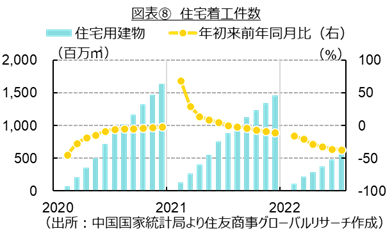 図表⑧　住宅着工件数（出所：中国国家統計局より住友商事グローバルリサーチ作成）