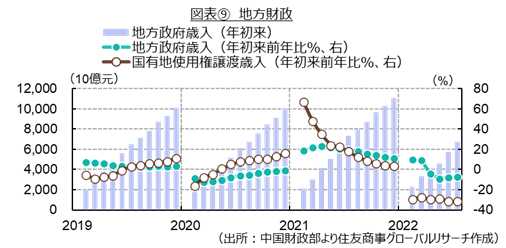 図表⑨　地方財政（出所：中国財政部より住友商事グローバルリサーチ作成）