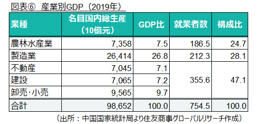 図表⑥　産業別GDP（2019年）（出所：中国国家統計局より住友商事グローバルリサーチ作成）