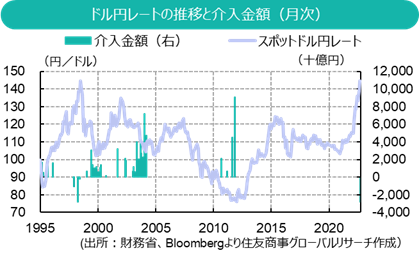 ドル円レートの推移と介入金額（月次）(出所：財務省、Bloombergより住友商事グローバルリサーチ作成）  ,.