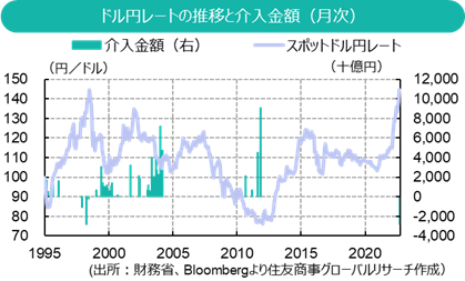 市場介入の是非