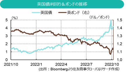 英国債利回り＆ポンドの推移(出所：Bloombergより住友商事グローバルリサーチ作成）  ,.