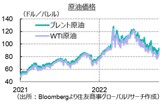 原油価格（出所：Bloombergより住友商事グローバルリサーチ作成）