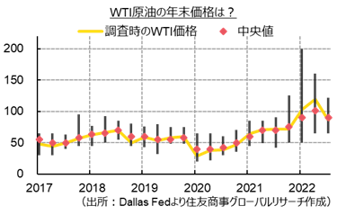 WTI原油の年末価格は？（出所：Dallas Fedより住友商事グローバルリサーチ作成）