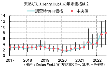 天然ガス（Henry Hub）の年末価格は？（出所：Dallas Fedより住友商事グローバルリサーチ作成）