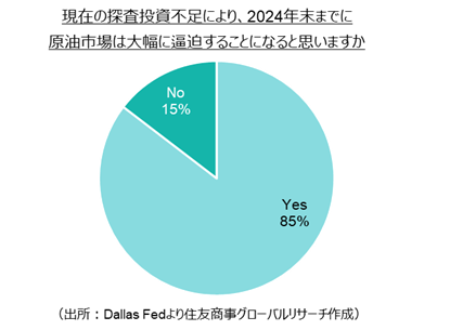 現在の探査投資不足により、2024年末までに 原油市場は大幅に逼迫することになると思いますか（出所：Dallas Fedより住友商事グローバルリサーチ作成）