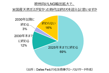 欧州向けLNG輸出拡大で、米国産天然ガスが安かった時代は終わりを迎えると思いますか（出所：Dallas Fedより住友商事グローバルリサーチ作成）