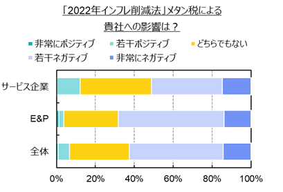 「2022年インフレ削減法」メタン税による 貴社への影響は？（出所：Dallas Fedより住友商事グローバルリサーチ作成）