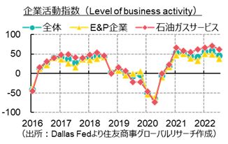 企業活動指数（Level of business activity）（出所：Dallas Fedより住友商事グローバルリサーチ作成）