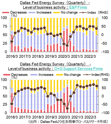 Level of business activity：E&P Firms（出所：Dallas Fedより住友商事グローバルリサーチ作成）