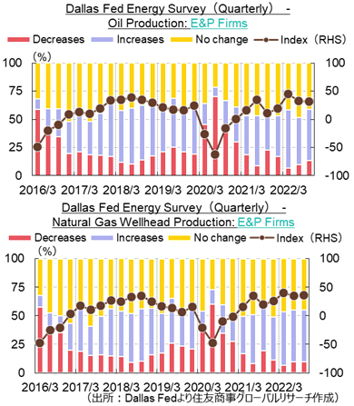 Oil Production: E&P Firms（出所：Dallas Fedより住友商事グローバルリサーチ作成）