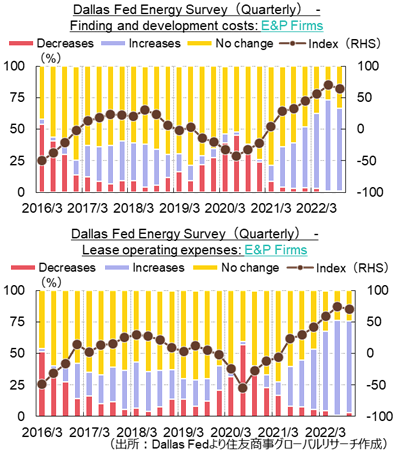 Finding and development costs: E&P Firms（出所：Dallas Fedより住友商事グローバルリサーチ作成）