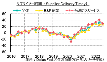 サプライヤー納期（Supplier Delivery Timey）（出所：Dallas Fedより住友商事グローバルリサーチ作成）