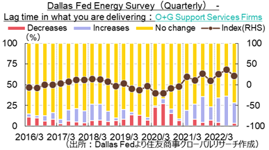 Lag time in what you are delivering：O+G Support Services Firms（出所：Dallas Fedより住友商事グローバルリサーチ作成）