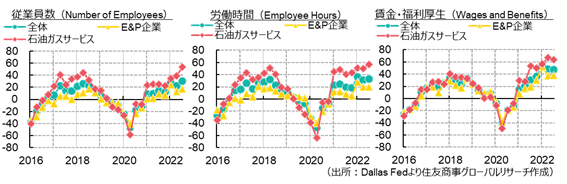 従業員数（Number of Employees）（出所：Dallas Fedより住友商事グローバルリサーチ作成）