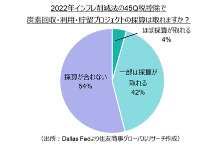 2022年インフレ削減法の45Q税控除で炭素回収・利用・貯留プロジェクトの採算は取れますか？（出所：Dallas Fedより住友商事グローバルリサーチ作成）