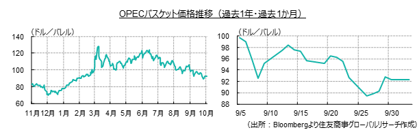 OPECバスケット価格推移（過去１年・過去１か月）（出所：Bloombergより住友商事グローバルリサーチ作成）