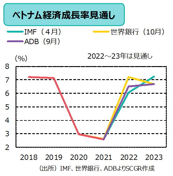 ベトナム経済成長率見通し（出所）IMF、世界銀行、ADBよりSCGR作成