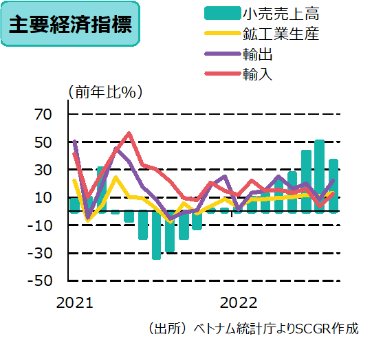 主要経済指標（出所）ベトナム統計庁よりSCGR作成