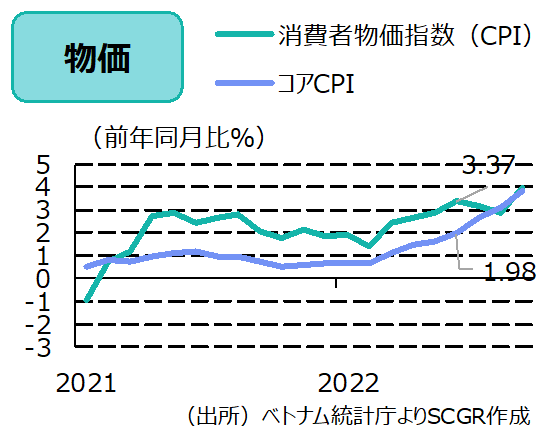 物価（出所）ベトナム統計庁よりSCGR作成