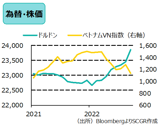 為替・株価（出所）BloombergよりSCGR作成