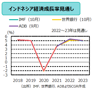 経済成長率見通し　（出所）IMF、世界銀行、ADBよりSCGR作成