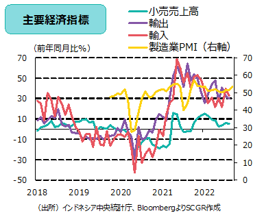 主要経済指標（出所）インドネシア中央統計庁よりSCGR作成
