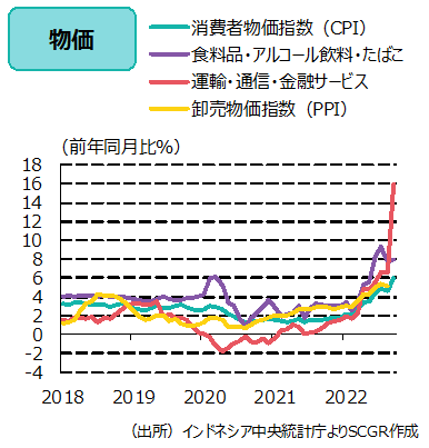 物価（出所）インドネシア中央統計庁よりSCGR作成