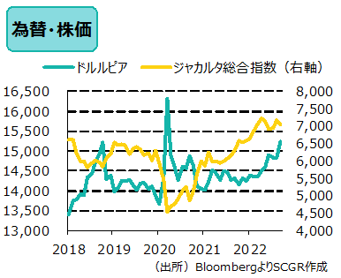 為替・株価　（出所）BloombergよりSCGR作成