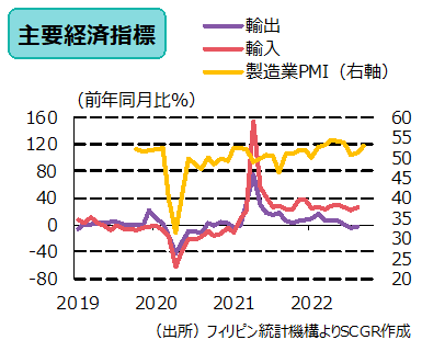 主要経済指標（出所）フィリピン統計機構よりSCGR作成