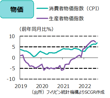 物価（出所）フィリピン統計機構よりSCGR作成