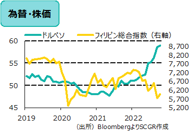 為替・株価　（出所）BloombergよりSCGR作成