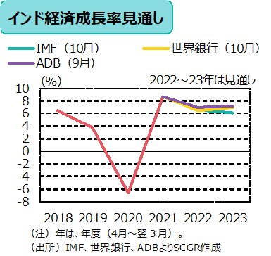 経済成長率見通し　（出所）IMF、世界銀行、ADBよりSCGR作成