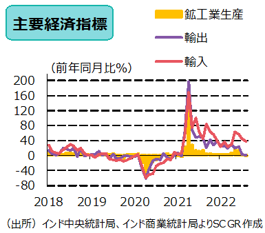 主要経済指標（出所）インド中央統計局、インド商業統計局よりSCGR作成
