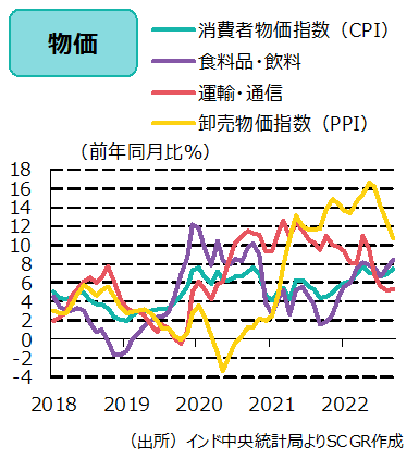 物価（出所）インド中央統計局よりSCGR作成