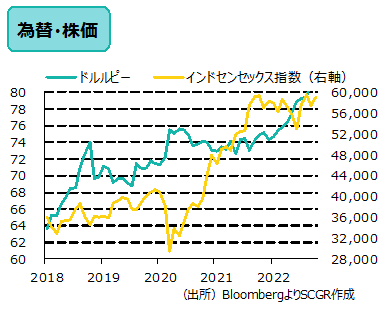 為替・株価　（出所）BloombergよりSCGR作成