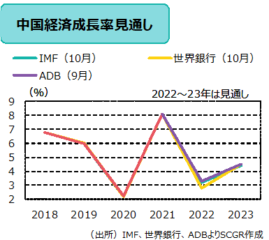 中国経済: 2022年のGDP、政府目標達成は厳しい状況に(マンスリーレポート10月号)