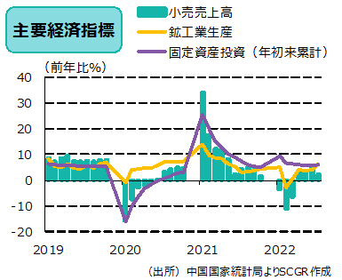 主要経済指標（出所）中国国家統計局よりSCGR作成