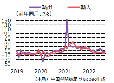 主要経済指標（出所）中国国家統計局よりSCGR作成