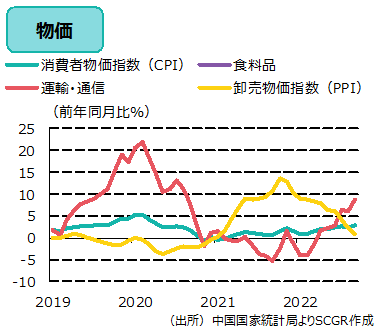 物価（出所）中国国家統計局よりSCGR作成