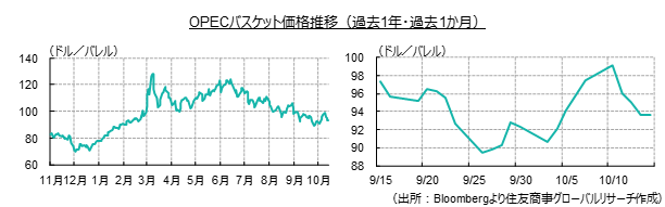 OPECバスケット価格推移（過去１年・過去１か月）（出所：Bloombergより住友商事グローバルリサーチ作成）