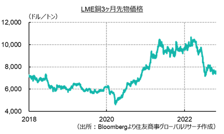 LME銅3ヶ月先物価格（出所：Bloombergより住友商事グローバルリサーチ作成）